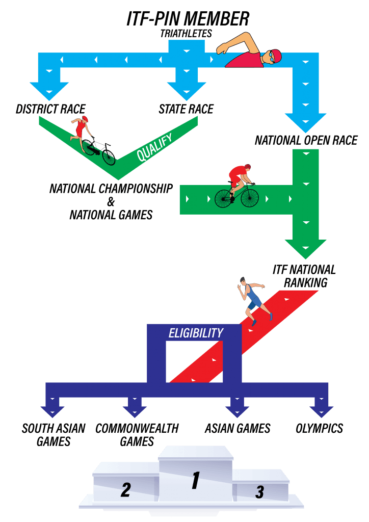 ITF-PIN member pathway — district and state races to national ranking, eligibility, and international games
